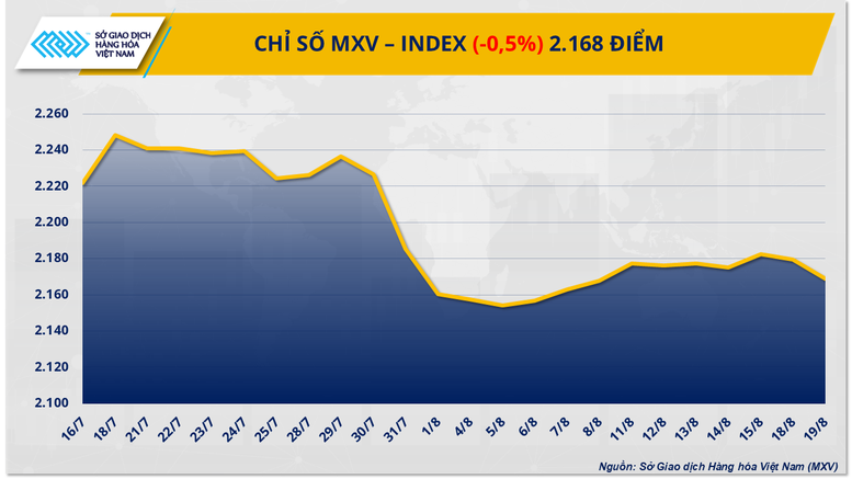 Lực bán áp đảo, MXV-Index nối dài đà suy yếu sang phiên thứ hai- Ảnh 1.
