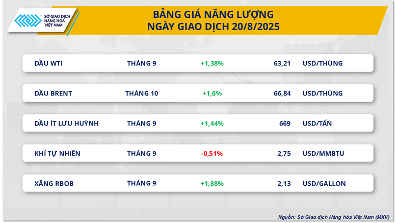 Dự trữ dầu thô Mỹ giảm mạnh, giá dầu bật tăng- Ảnh 2.