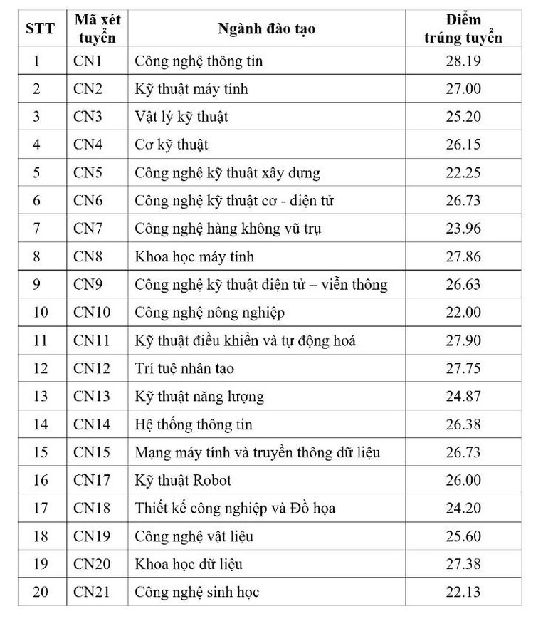ĐIỂM CHUẨN các trường thuộc Đại học Quốc gia Hà Nội- Ảnh 2.