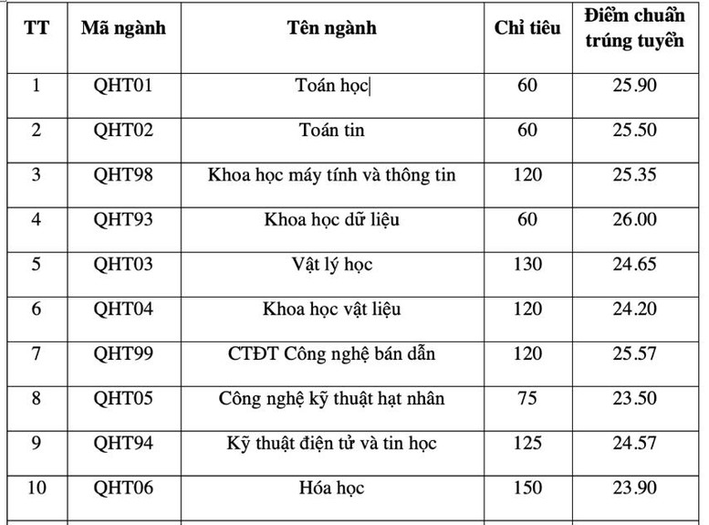 ĐIỂM CHUẨN các trường thuộc Đại học Quốc gia Hà Nội- Ảnh 6.