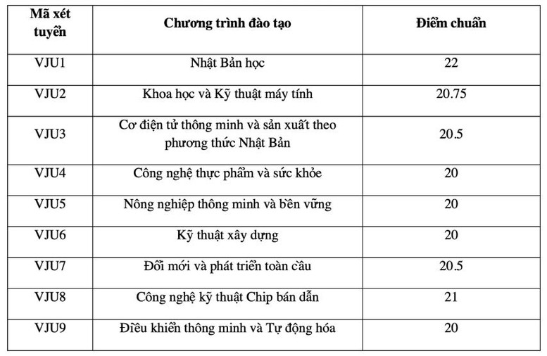 ĐIỂM CHUẨN các trường thuộc Đại học Quốc gia Hà Nội- Ảnh 3.