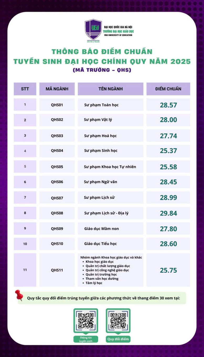 ĐIỂM CHUẨN các trường thuộc Đại học Quốc gia Hà Nội- Ảnh 8.
