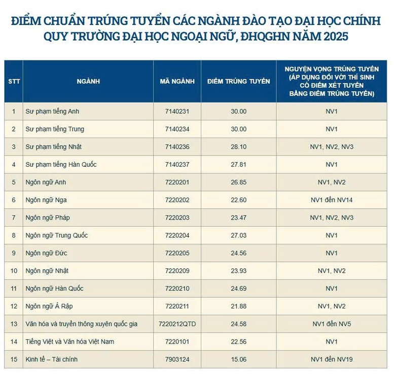 ĐIỂM CHUẨN các trường thuộc Đại học Quốc gia Hà Nội- Ảnh 10.
