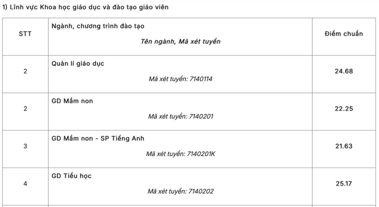 ĐH Sư phạm Hà Nội công bố điểm chuẩn, cao nhất 29,06- Ảnh 2.
