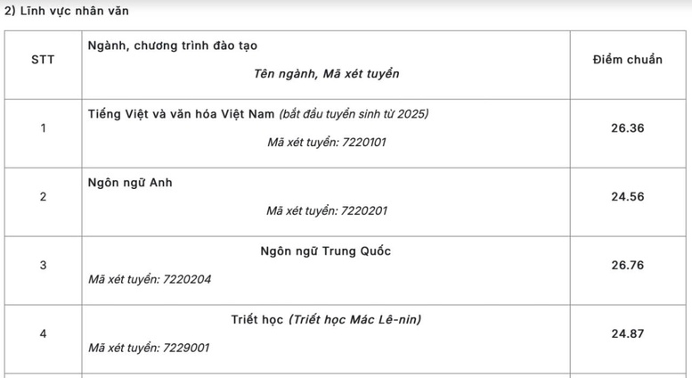 ĐH Sư phạm Hà Nội công bố điểm chuẩn, cao nhất 29,06- Ảnh 7.
