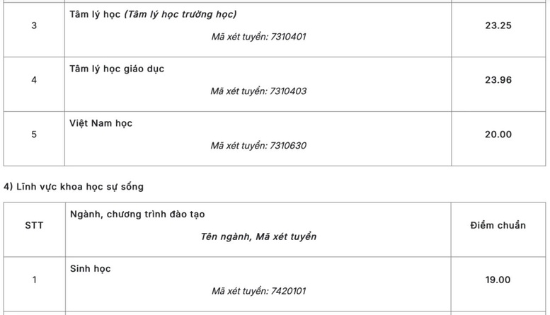 ĐH Sư phạm Hà Nội công bố điểm chuẩn, cao nhất 29,06- Ảnh 9.