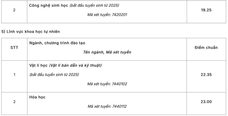 ĐH Sư phạm Hà Nội công bố điểm chuẩn, cao nhất 29,06- Ảnh 10.