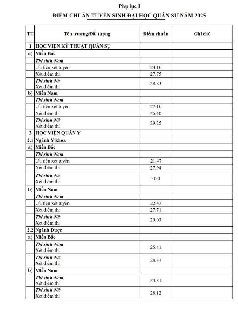 TUYỂN SINH QUÂN SỰ: Điểm chuẩn vào 17 học viện, đại học và hệ cao đẳng - Ảnh 2.