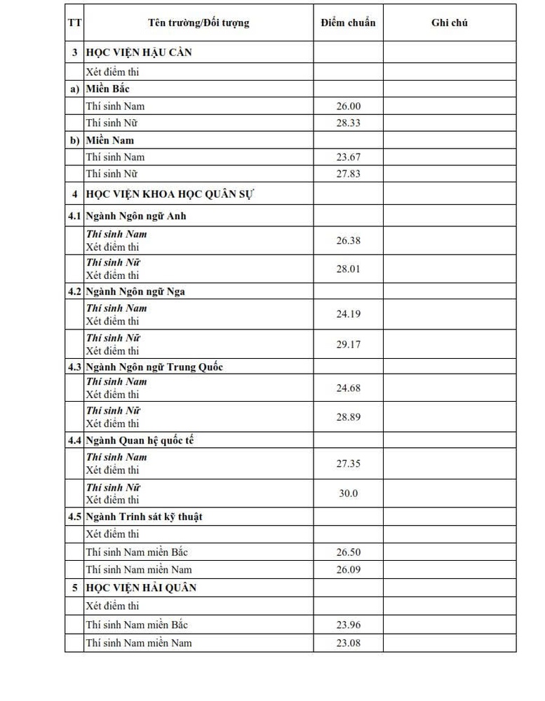 TUYỂN SINH QUÂN SỰ: Điểm chuẩn vào 17 học viện, đại học và hệ cao đẳng - Ảnh 3.