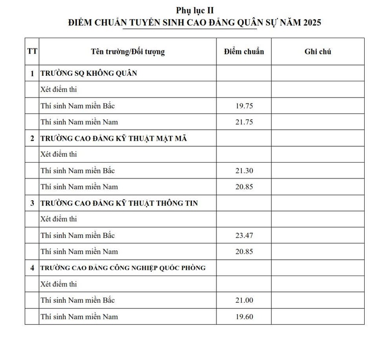 TUYỂN SINH QUÂN SỰ: Điểm chuẩn vào 17 học viện, đại học và hệ cao đẳng - Ảnh 6.