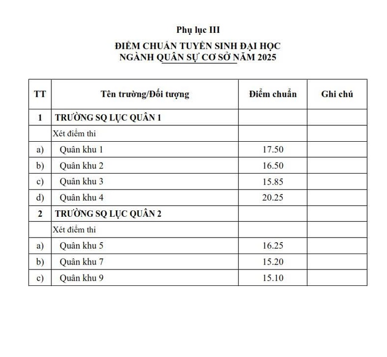TUYỂN SINH QUÂN SỰ: Điểm chuẩn vào 17 học viện, đại học và hệ cao đẳng - Ảnh 7.