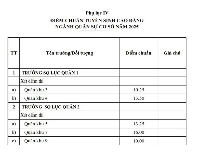 TUYỂN SINH QUÂN SỰ: Điểm chuẩn vào 17 học viện, đại học và hệ cao đẳng - Ảnh 8.