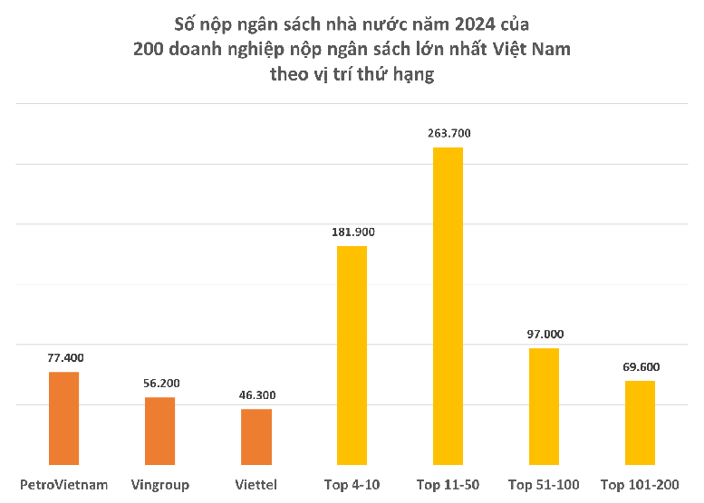 200 doanh nghiệp nộp ngân sách lớn nhất Việt Nam: Tổng nộp 794.000 tỷ đồng- Ảnh 2.