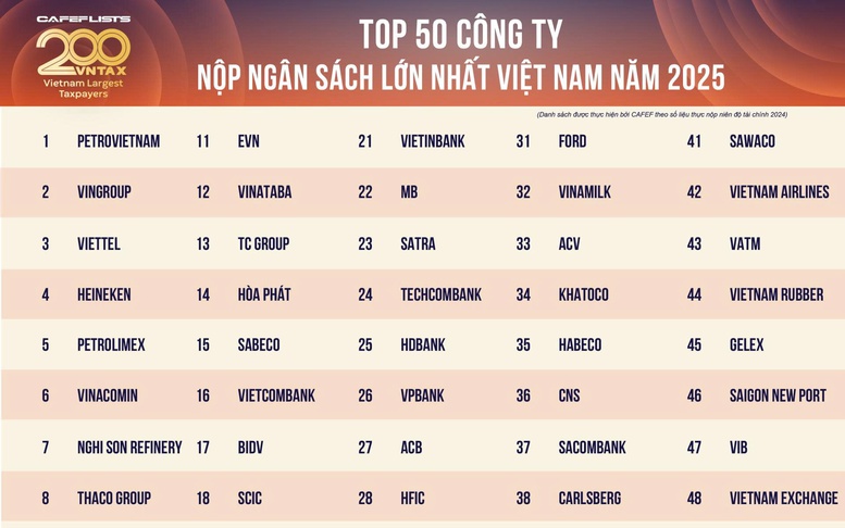 200 doanh nghiệp nộp ngân sách lớn nhất Việt Nam: Tổng nộp 794.000 tỷ đồng