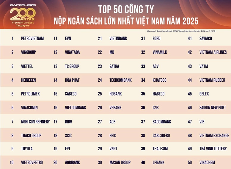 200 doanh nghiệp nộp ngân sách lớn nhất Việt Nam: Tổng nộp 794.000 tỷ đồng- Ảnh 1.