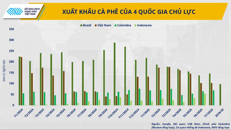 Cà phê thế giới khan hiếm, Việt Nam có phá vỡ kịch bản ‘được mùa mất giá’?- Ảnh 2.