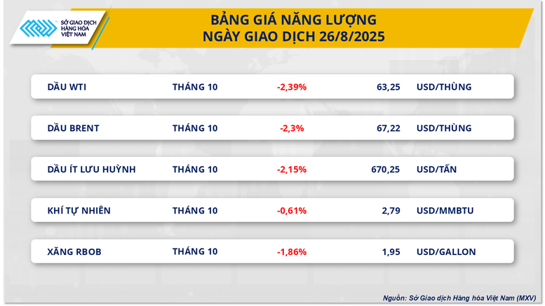 Áp lực bán mạnh cắt đứt đà tăng 4 phiên của MXV-Index- Ảnh 2.