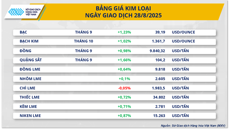 THỊ TRƯỜNG HÀNG HÓA: Nhóm năng lượng, kim loại dẫn dắt thị trường- Ảnh 2.