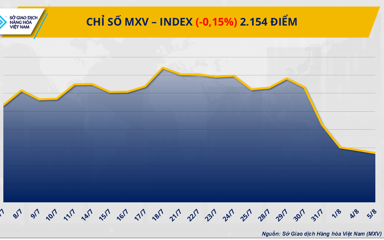 Chỉ số MXV-Index rơi xuống mức thấp nhất trong hơn 3 tháng