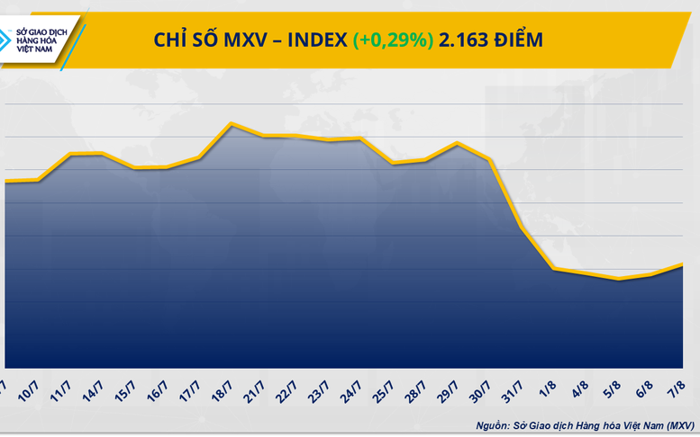Sắc xanh lan tỏa, chỉ số MXV-Index tiếp đà phục hồi
