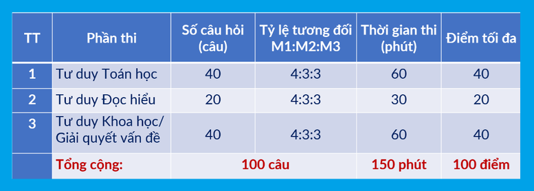 Chi tiết Kỳ thi Đánh giá tư duy TSA năm 2026 của Đại học Bách khoa Hà Nội- Ảnh 1.