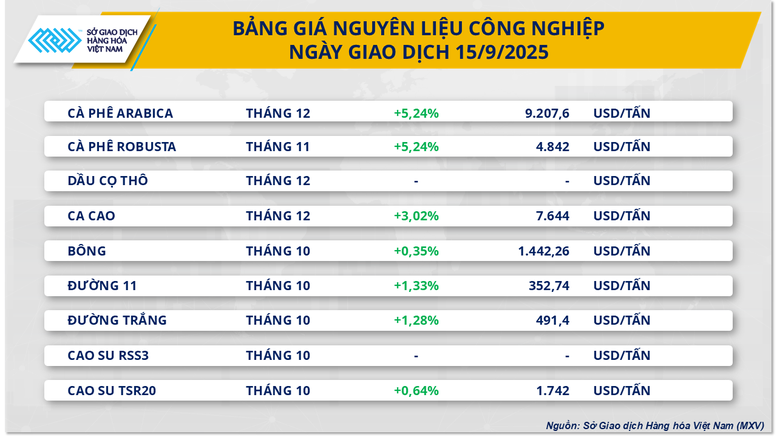 THỊ TRƯỜNG HÀNG HÓA: Cà phê giữ vai trò tâm điểm- Ảnh 2.