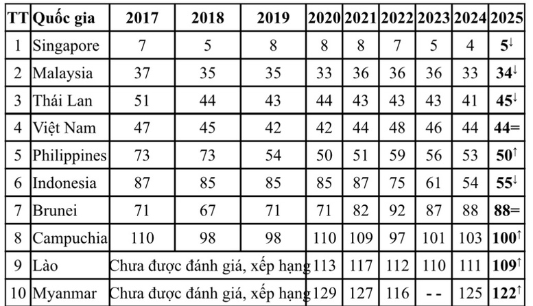 Việt Nam duy trì xếp hạng 44 về chỉ số Đổi mới sáng tạo toàn cầu 2025- Ảnh 2.
