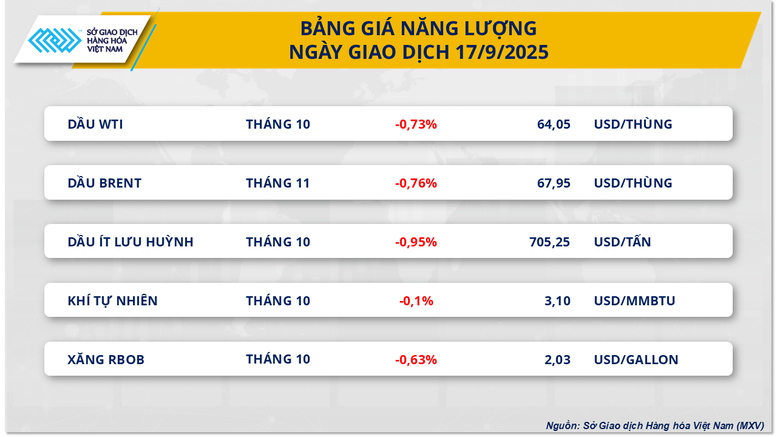 THỊ TRƯỜNG HÀNG HÓA: Rung lắc sau quyết định của Fed- Ảnh 4.