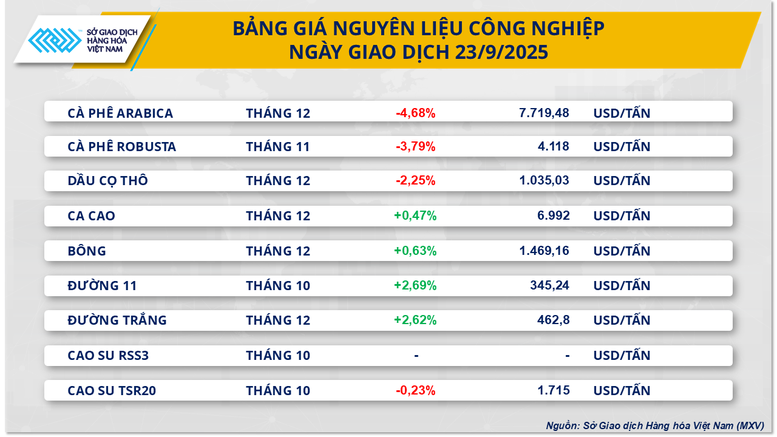 THỊ TRƯỜNG HÀNG HÓA: Khép phiên giao dịch trong sắc xanh- Ảnh 3.