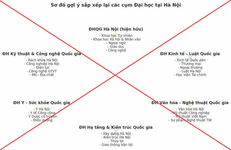 Thông tin về sơ đồ “sắp xếp lại đại học” là sai sự thật- Ảnh 1.