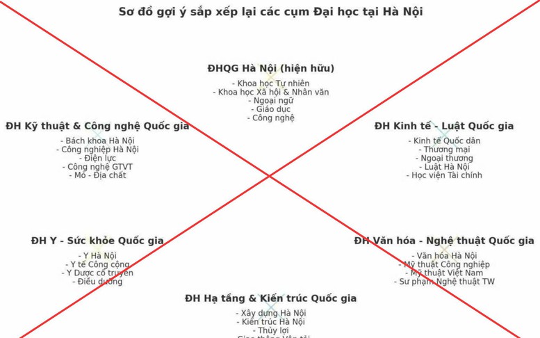 Thông tin về sơ đồ “sắp xếp lại đại học” là sai sự thật