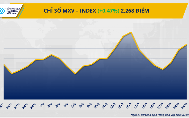 THỊ TRƯỜNG HÀNG HÓA: Lực mua áp đảo, MXV-Index xanh phiên thứ ba liên tiếp