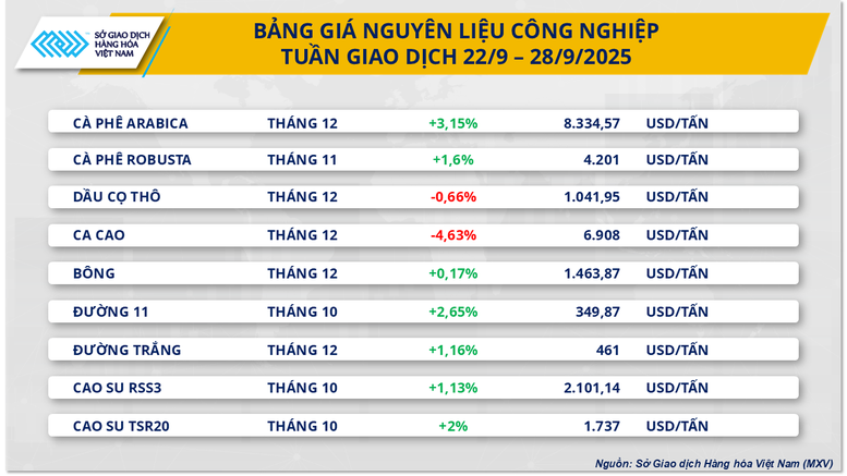 THỊ TRƯỜNG HÀNG HÓA: Sắc xanh áp đảo- Ảnh 3.