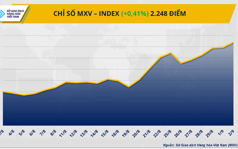 THỊ TRƯỜNG HÀNG HÓA: Dòng tiền chảy mạnh đẩy MXV-Index lên đỉnh gần 2 tháng