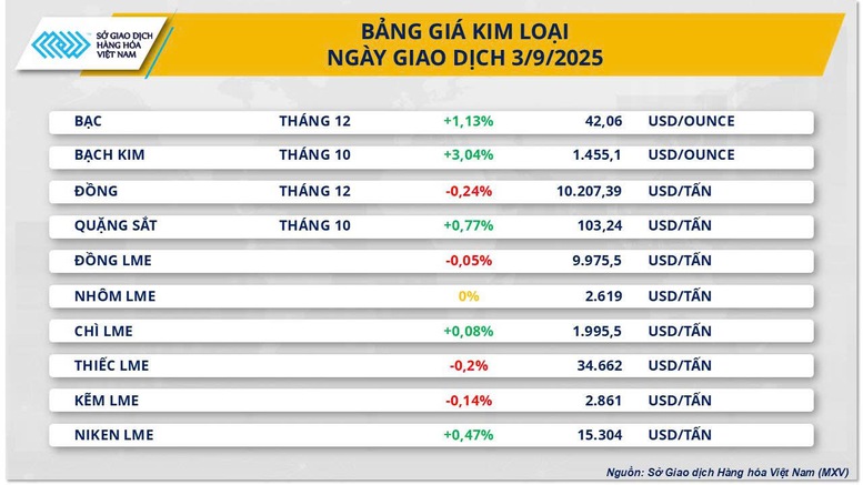 THỊ TRƯỜNG HÀNG HÓA: Giá bạc vượt đỉnh 14 năm, giá dầu đảo chiều- Ảnh 2.