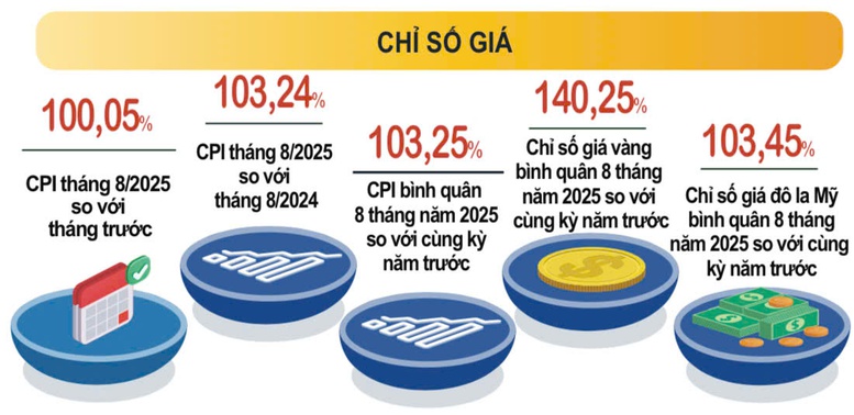 Tháng 8/2025, CPI tăng nhẹ với mức 0,05%- Ảnh 1.