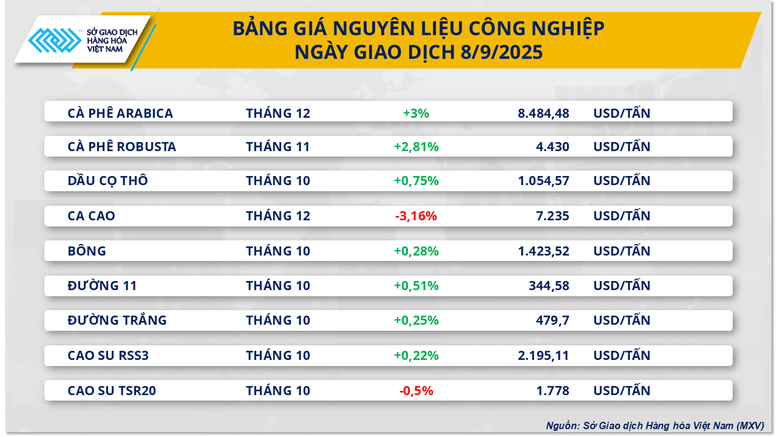 THỊ TRƯỜNG HÀNG HÓA: Chỉ số MXV-Index quay đầu phục hồi sau ba phiên suy yếu liên tiếp- Ảnh 2.