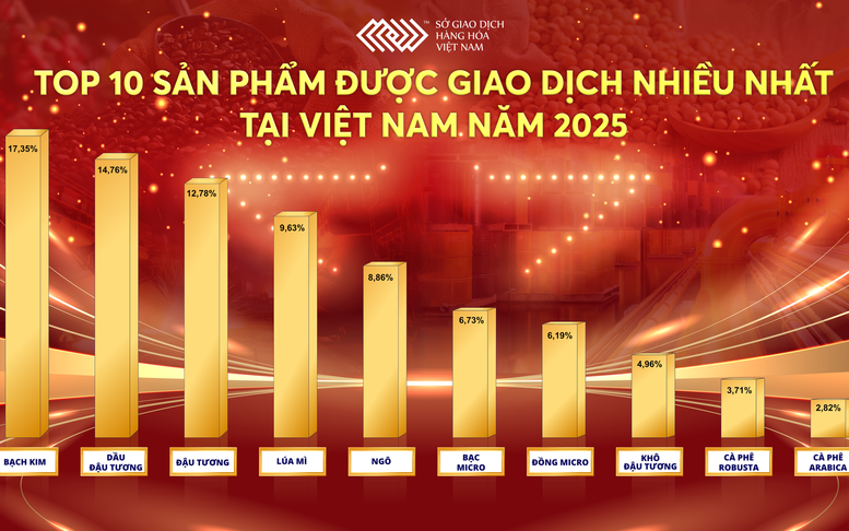 Năm 2025: Thanh khoản lập đỉnh, thị trường giao dịch hàng hóa bước vào giai đoạn trưởng thành