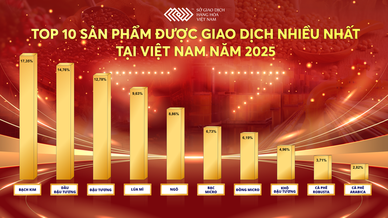 Năm 2025: Thanh khoản lập đỉnh, thị trường giao dịch hàng hóa bước vào giai đoạn trưởng thành- Ảnh 2.