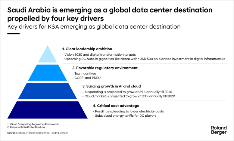 CHUYỂN ĐỔI SỐ: Thấy gì từ trung tâm dữ liệu chính phủ lớn nhất thế giới vừa được khởi công- Ảnh 4. CHUYỂN ĐỔI SỐ: Thấy gì từ trung tâm dữ liệu chính phủ lớn nhất thế giới vừa được khởi công- Ảnh 4.