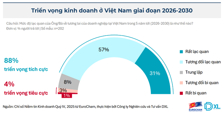 Chỉ số Niềm tin kinh doanh đạt đỉnh 7 năm, Việt Nam củng cố vị thế điểm đến đầu tư- Ảnh 2.