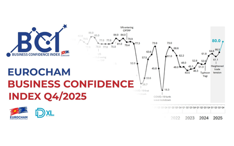 Chỉ số Niềm tin kinh doanh đạt đỉnh 7 năm, Việt Nam củng cố vị thế điểm đến đầu tư