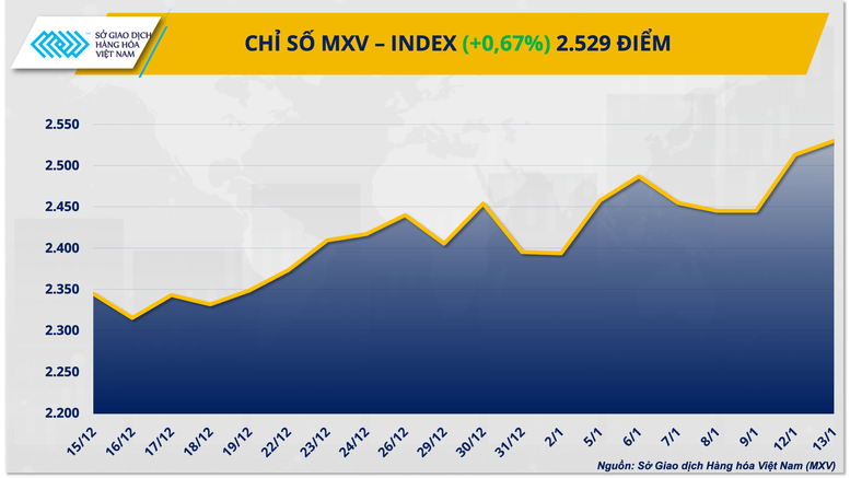 THỊ TRƯỜNG HÀNG HÓA: Sau lập đỉnh 5 năm, MXV-Index tiếp tục tăng, hàng hóa vẫn hút dòng tiền- Ảnh 1. THỊ TRƯỜNG HÀNG HÓA: Sau lập đỉnh 5 năm, MXV-Index tiếp tục tăng, hàng hóa vẫn hút dòng tiền- Ảnh 1.