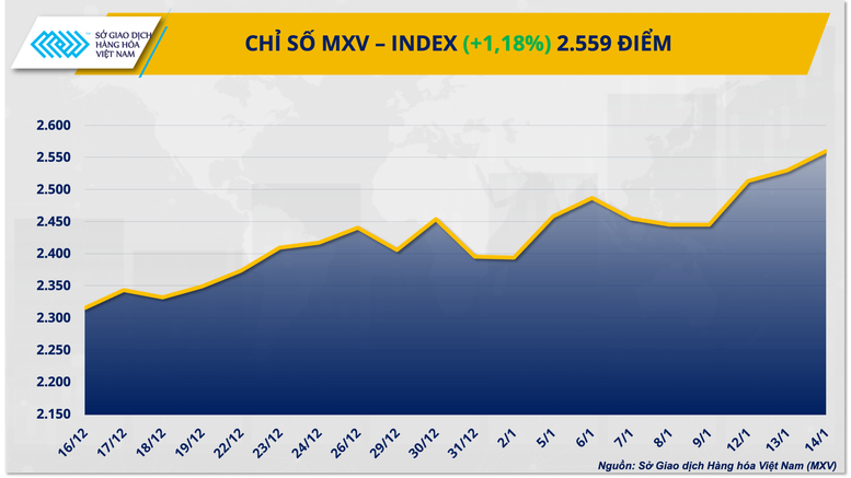 Bạc bứt phá lên đỉnh lịch sử 90 USD/ounce, thị trường hàng hóa tiếp đà hưng phấn- Ảnh 1.