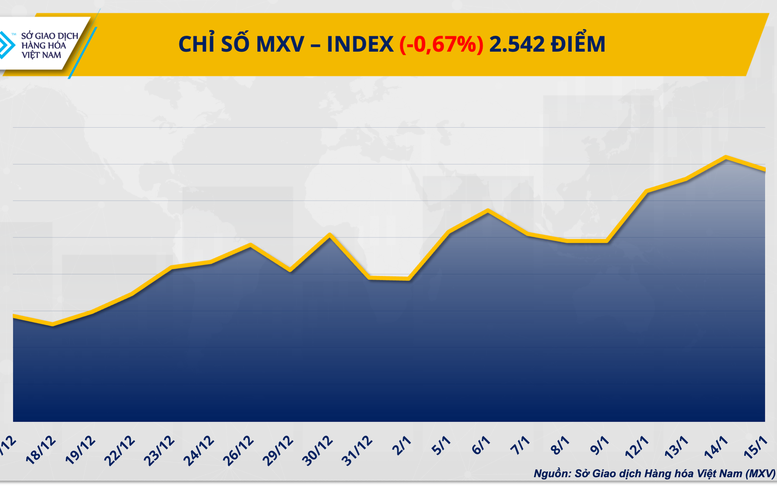 Thị trường hàng hóa đảo chiều khi áp lực bán gia tăng
