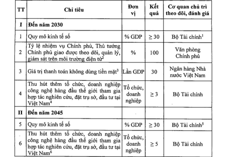 Sửa đổi Chương trình hành động của Chính phủ thực hiện đột phá phát triển khoa học, công nghệ, chuyển đổi số- Ảnh 2.