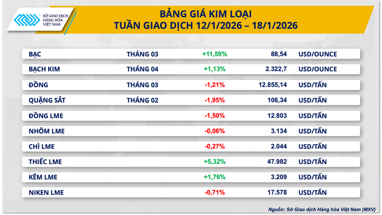 THỊ TRƯỜNG H&Agrave;NG H&Oacute;A: Gi&aacute; bạc lập đỉnh kỷ lục, MXV-Index chạm 2.516 điểm- Ảnh 2.