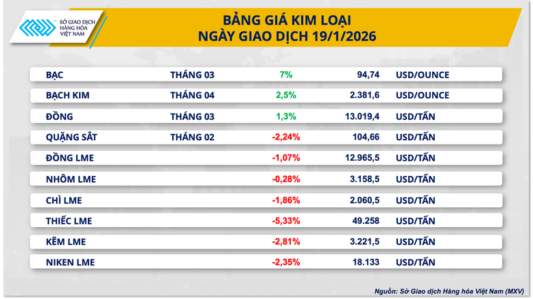 THỊ TRƯỜNG HÀNG HÓA: Thanh khoản sụt giảm trong ngày Mỹ nghỉ lễ, MXV-Index vẫn giữ sắc xanh- Ảnh 3.