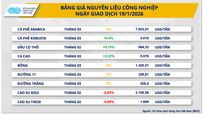 THỊ TRƯỜNG HÀNG HÓA: Thanh khoản sụt giảm trong ngày Mỹ nghỉ lễ, MXV-Index vẫn giữ sắc xanh- Ảnh 2.