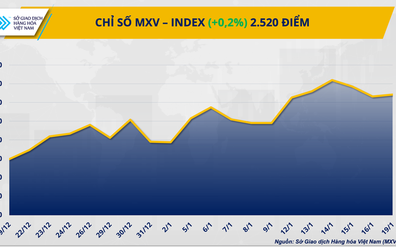 THỊ TRƯỜNG HÀNG HÓA: Thanh khoản sụt giảm trong ngày Mỹ nghỉ lễ, MXV-Index vẫn giữ sắc xanh